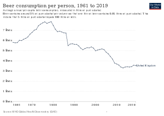 Beer consumption per person in the UK.svg