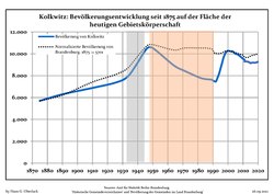 Ontwikkeling van de bevolking sinds 1875 binnen de huidige grenzen (blauwe lijn: Bevolking; stippellijn: Vergelijking van de ontwikkeling van de bevolking van de deelstaat Brandenburg, Grijze achtergrond: tijdens de nazi-regering, Rode achtergrond: tijdens de communistische regering)