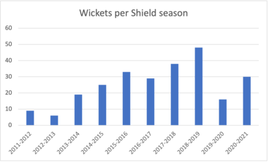 Bild, das eine Grafik von Scott Bolands Wickets pro Sheffield-Schildsaison zeigt.