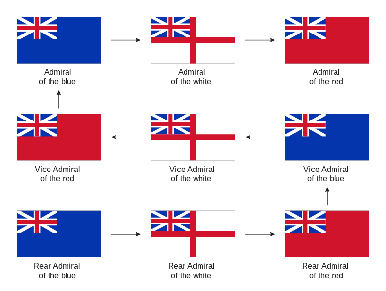 File:British admirals promotion path.svg