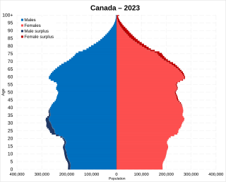 <span class="mw-page-title-main">Demographics of Canada</span>