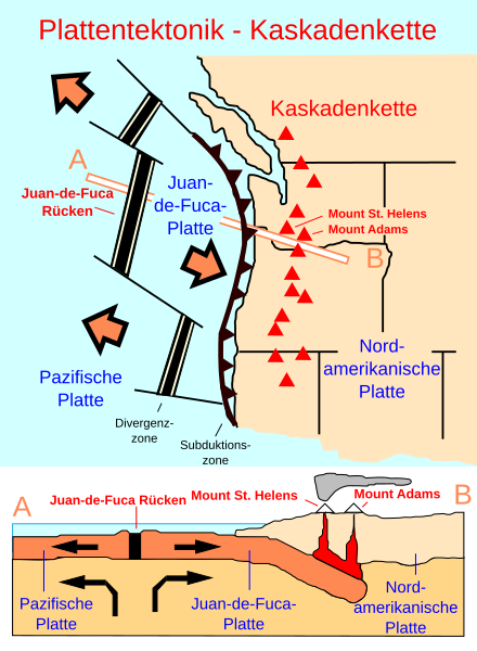 File:Cascade Range related plate tectonics-de.svg