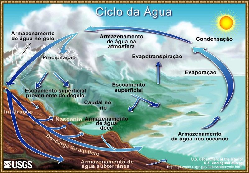 Ciclo da água