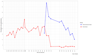 Comparación Partido-Radical Democracia-Cristiana Votos Parlamentarios.png
