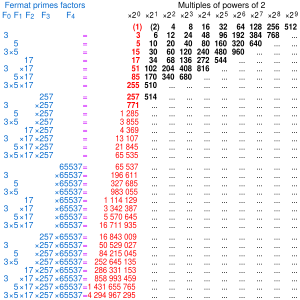 Number of sides of known constructible polygons having up to 1000 sides (bold) or odd side count (red) Constructible polygon set.svg