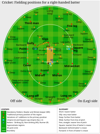 <span class="mw-page-title-main">Leg side</span> In cricket, part of the field of play