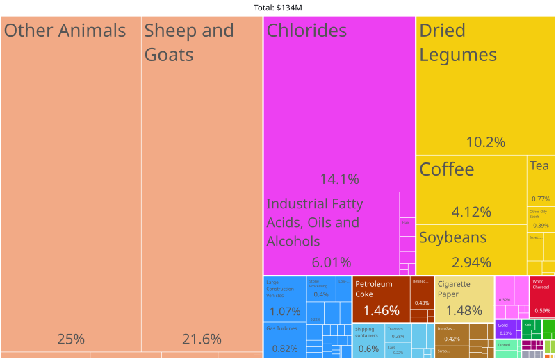 File:Djibouti Product Exports (2019).svg