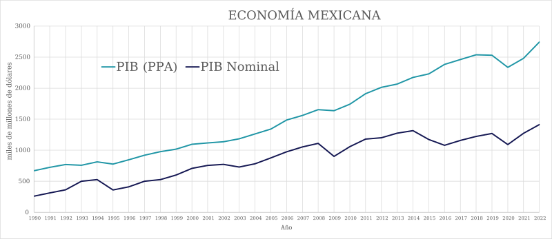 File:Economía Mexicana PIB.svg