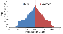 Gráfico de pirâmide, dividido por idade e sexo