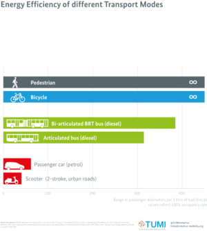 Energy Efficiency of different Transport Modes.png