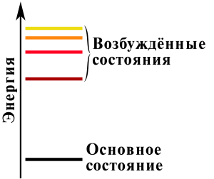 Физика Возбуждение