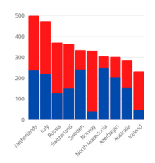 Distribution of points to the top 10 countries in the final  Televoting  Jury votes