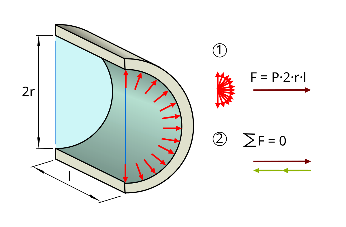 Радиальные напряжения. Tension cylinder.