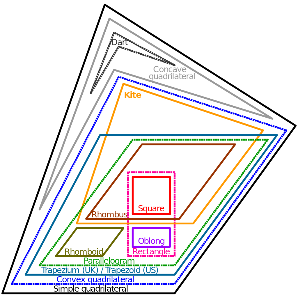 File:Euler diagram of quadrilateral types.svg - Wikimedia ...