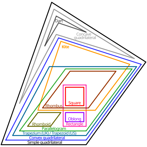 File:Euler diagram of quadrilateral types.svg