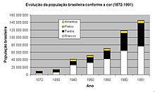 Race and ethnicity in Brazil - Wikipedia