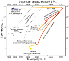 Эволюционный трек звезды солнечной массы