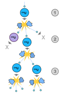 <span class="mw-page-title-main">Nuclear chain reaction</span> Phenomenon where a nuclear reaction causes subsequent reactions