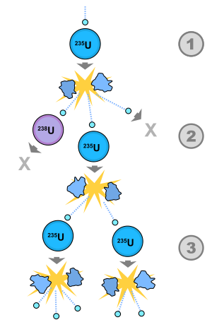 A schematic nuclear fission chain reaction. 1. A uranium-235 atom absorbs a neutron and fissions into two new atoms (fission fragments), releasing three new neutrons and some binding energy. 2. One of those neutrons is absorbed by an atom of uranium-238 and does not continue the reaction. Another neutron is simply lost and does not collide with anything, also not continuing the reaction. However, the one neutron does collide with an atom of uranium-235, which then fissions and releases two neutrons and some binding energy. 3. Both of those neutrons collide with uranium-235 atoms, each of which fissions and releases between one and three neutrons, which can then continue the reaction. Fission chain reaction.svg