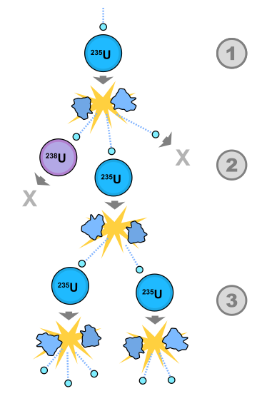 Nuclear chain reaction