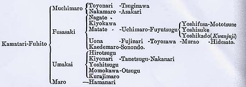 Family tree of the Fujiwara family