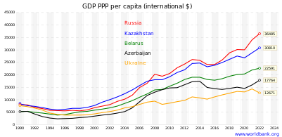 Ukraine's GDP (PPP) per capita