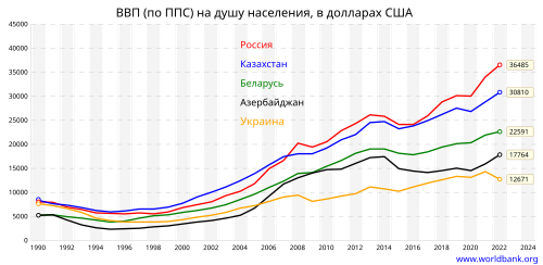 Реферат: Валовой внутренний продукт (ВВП)