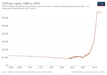 GDP per capita in India, since 1600. India continued to be one of the wealthiest countries in the world from 1 CE to British India. Historic GDP per capita in India.svg