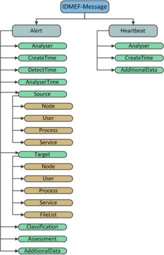 IDMEF-Schema.png