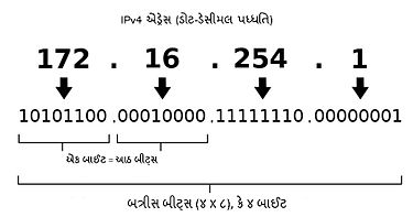 Ipv4: એડ્રેસિંગ (સરનામાંલેખન), IPv4 એડ્રેસની થકાવટ, પેકેટનું માળખું