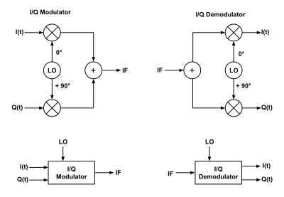 On the left is a part of the transmitter, which will take in a stream of IQ data, and use this to amplitude modulate a Local Oscillator's signal, both the standard sine wave from the LO, and also a version which phase shifted by 90deg (in-phase and quadrature) - these modulated signals are combined, to form the Intermediate frequency IF representation. In a typical transmitter, the IF would get up-converted, filtered, amplified, then transmitted from an antenna.
On the right we see an aspect of the receiver. After some low-noise amplification, filtering and down-conversion to an Intermediate Frequency, the signal is split into two, and one aspect is mixed with the in-phase sine from the LO, and the other from the quadrature version, giving a complex (or 2-dimensional) representation of the signal. This IQ data could then be supplied to a digital signal processor to extract symbols or data. IQ Mod Demod block diagram.svg