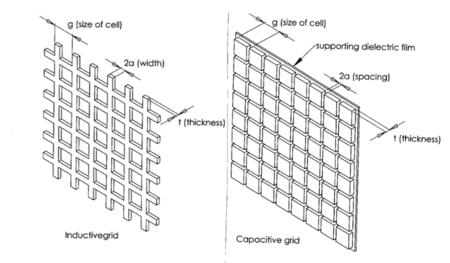 Capacitive and inductive grids used in metal-mesh filters. g is the cell size, t is the thickness, 2a is the spacing between elements in capacitive grids and the width of the elements in inductive grids. Inductive-capacitive-grid-for-metal-mesh-filter.PNG