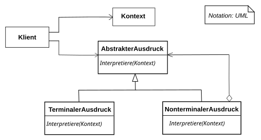 UML-Klassendiagramm