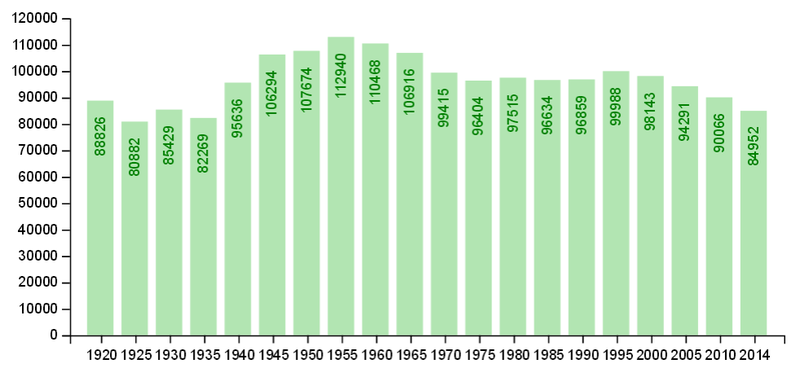 File:Japan - Tochigi, Nikkō population 1920-2014.png