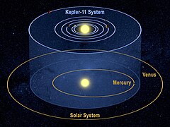 Het Kepler-11-stelsel vergeleken met de kern van het zonnestelsel.