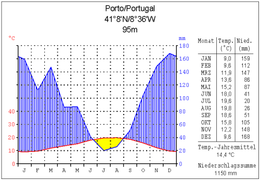 Кліматограма Порту