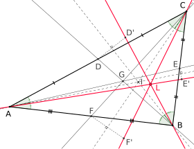 A triangle with medians (black), angle bisectors (dotted) and symmedians (red). The symmedians intersect in the symmedian point L, the angle bisectors in the incenter I and the medians in the centroid G. Lemoine punkt.svg