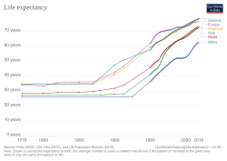 Life expectancy by world region, from 1770 to 2018.svg