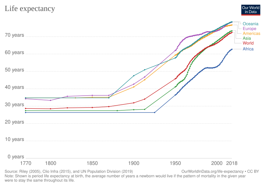 Free Free Svg Life Expectancy 934 SVG PNG EPS DXF File