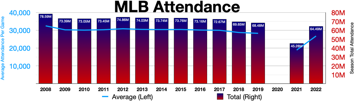 MLB attendance by team 2022