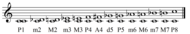 Main intervals from C