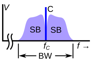 The frequency spectrum of a typical radio signal from an AM or FM radio transmitter. The horizontal axis is frequency; the vertical axis is signal amplitude or power. It consists of a signal (C) at the carrier wave frequency fC, with the modulation contained in narrow frequency bands called sidebands (SB) just above and below the carrier. Modulated radio signal frequency spectrum.svg