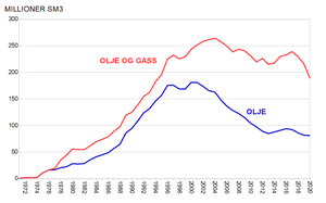 Petroleumsverksemda I Noreg