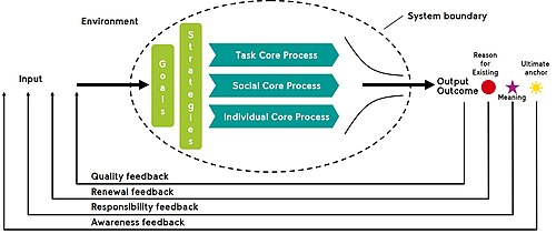 OSTO System model process