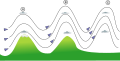 Same phenomena but a second mountain is placed a about one wavelength from the first one. A resonance occurs and the second oscillation has a greater amplitude than the first one. When there is no more moutain to excitate the oscillations, a damping starts to appear and the following oscillation amplitudes will be lower.