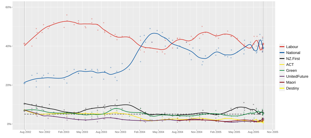 Opinion polls New Zealand 2005.svg