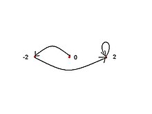 Orbit of critical point
z
=
0
{\displaystyle z=0}
under
f
-
2
{\displaystyle f_{-2}} Orbit of critical point z=0, under f(-2),.jpg