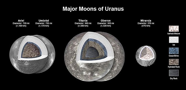 Moons (Ariel, Umbriel, Titania, Oberon, Miranda) Modeling (4 May 2023)