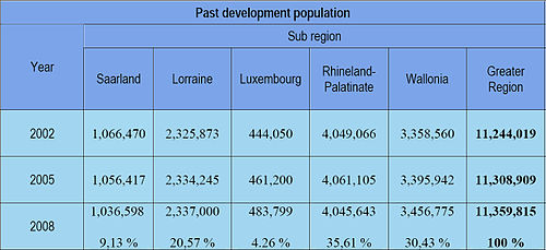 Past development population Greater Region of Luxembourg