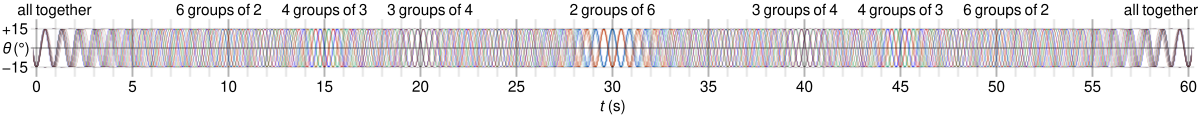 Pendulum wave graph.svg